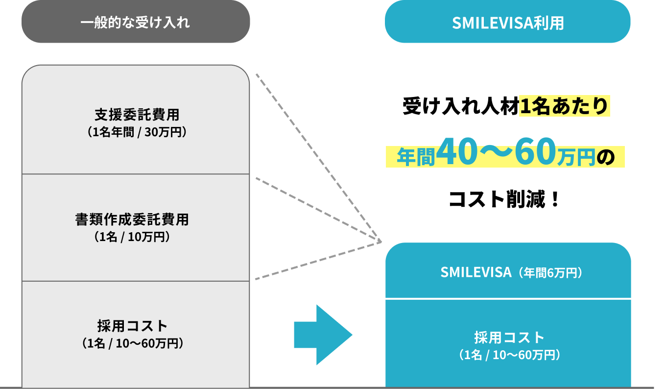 SMILEVISA利用で受け入れ人材1名あたり
                    年間40～60万円の
                    コスト削減！