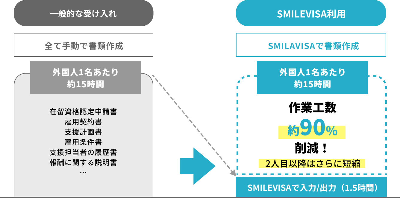 SMILAVISAで書類作成すると、外国人1名あたり
                    約15時間ぶん、作業工数約90%削減！2人目以降はさらに短縮