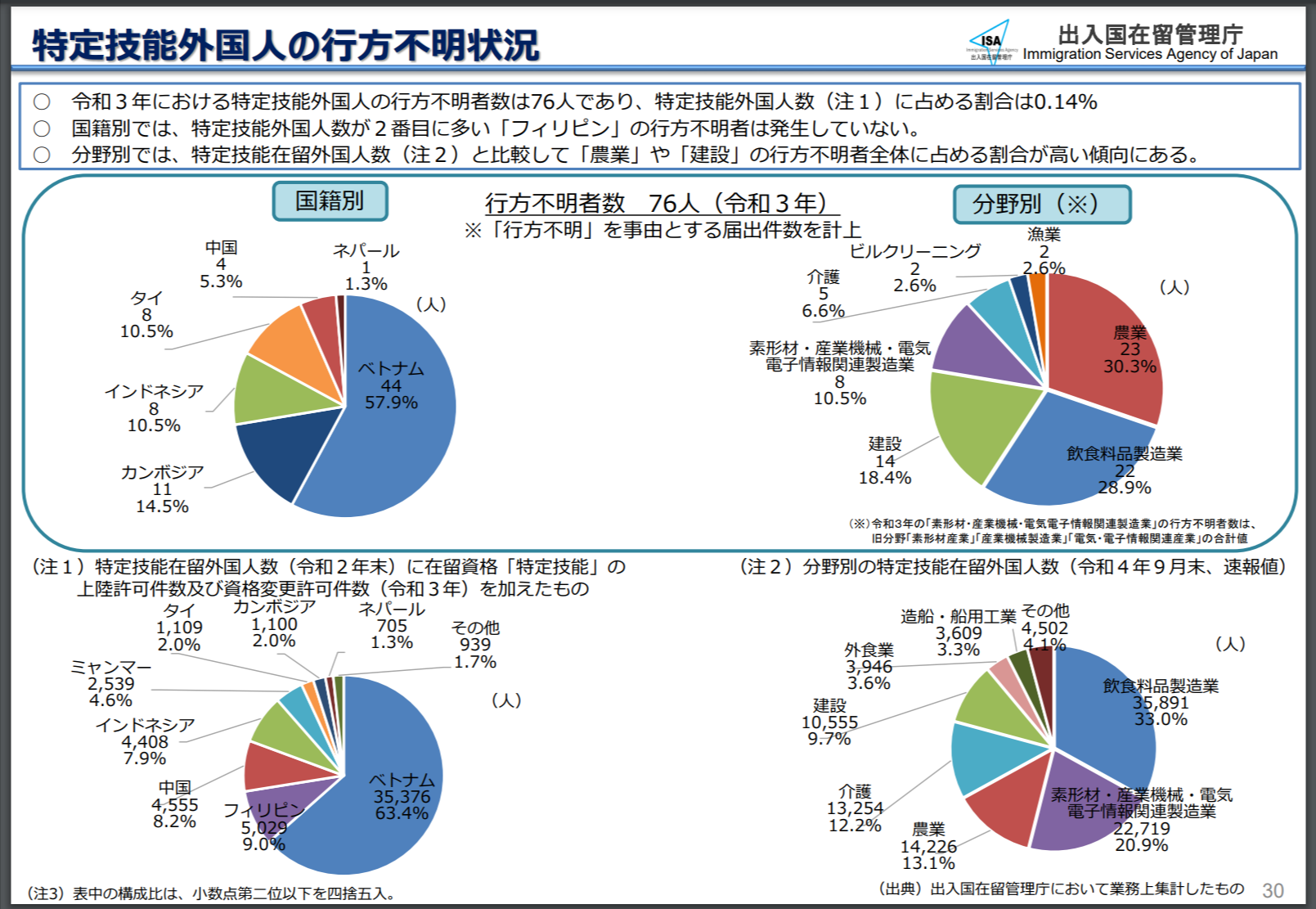 【特定技能の雇用】技能実習生と特定技能外国人の失踪率は？最新データをもとに失踪を防ぐ方法も解説 SMILEVISA