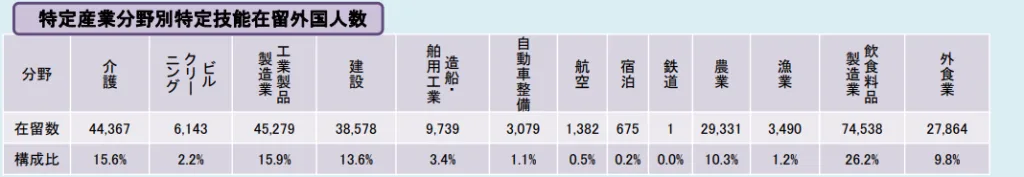 特定産業分野別特定技能在留外国人数