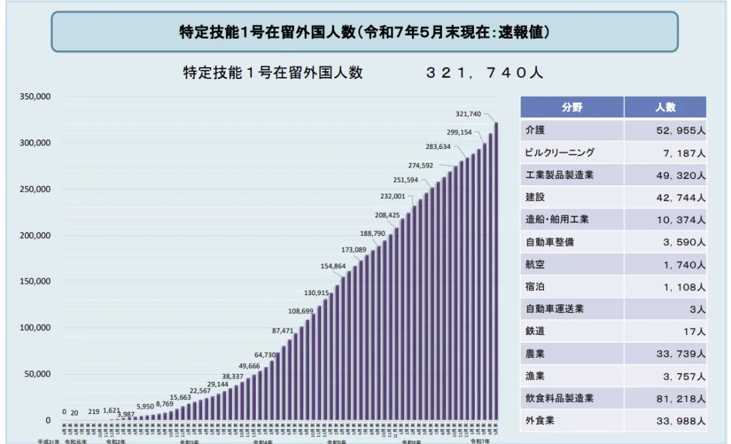 特定技能1号在留外国人数
