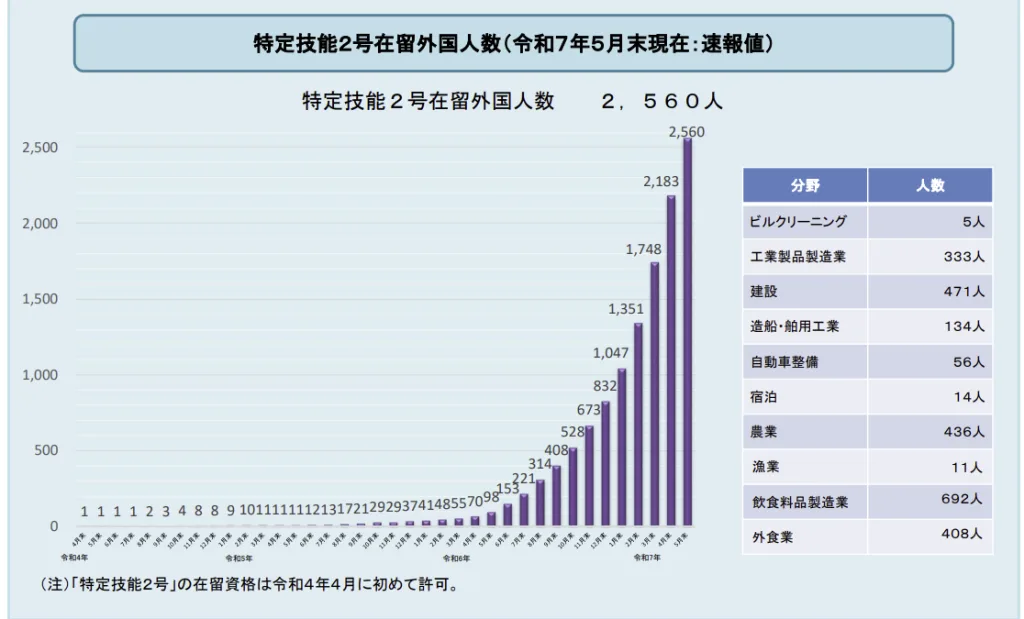 特定技能/外国人数