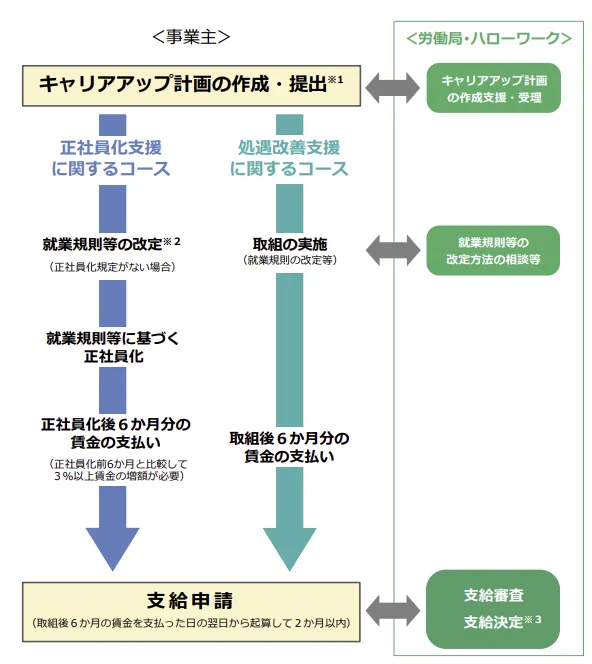キャリアアップ助成金の申請の流れ
