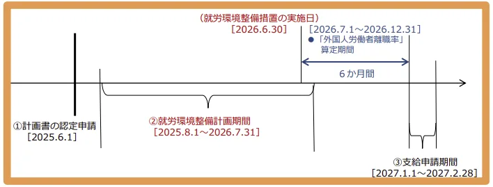 人材確保等支援助成金（外国人労働者就労環境整備助成コース）の申請の期間の例