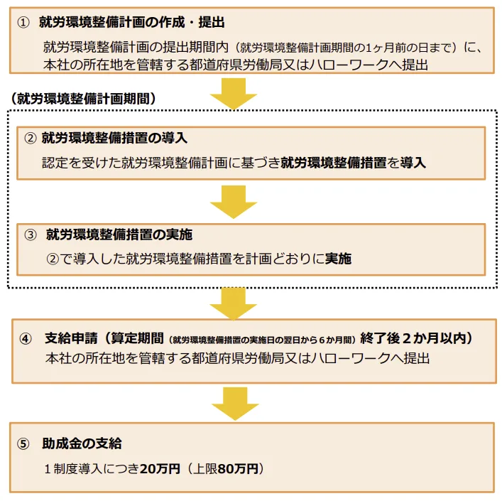人材確保等支援助成金（外国人労働者就労環境整備助成コース）の申請方法