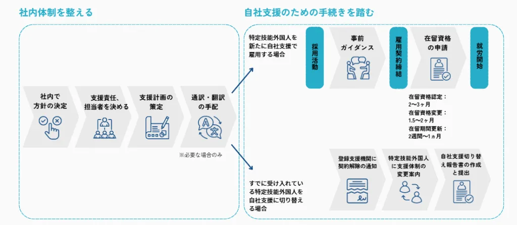 特定技能-自社支援-業務