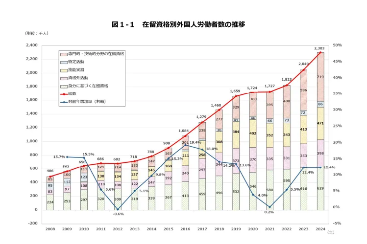 特定技能-外国人雇用実態調査